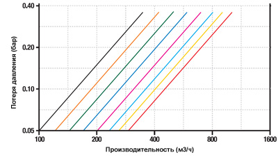 дисковый фильтр График падения давления на дисковом фильтре